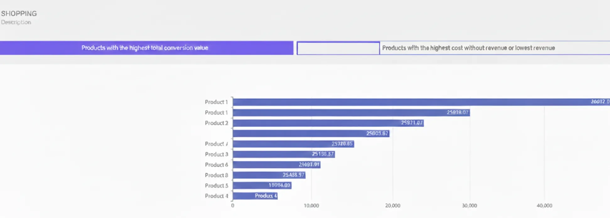 Skuteczność produktów, typów produktów i landing pages