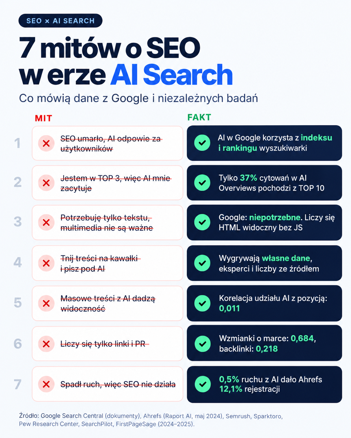 Infografika: 7 mitów o SEO w erze AI Search i fakty z badań