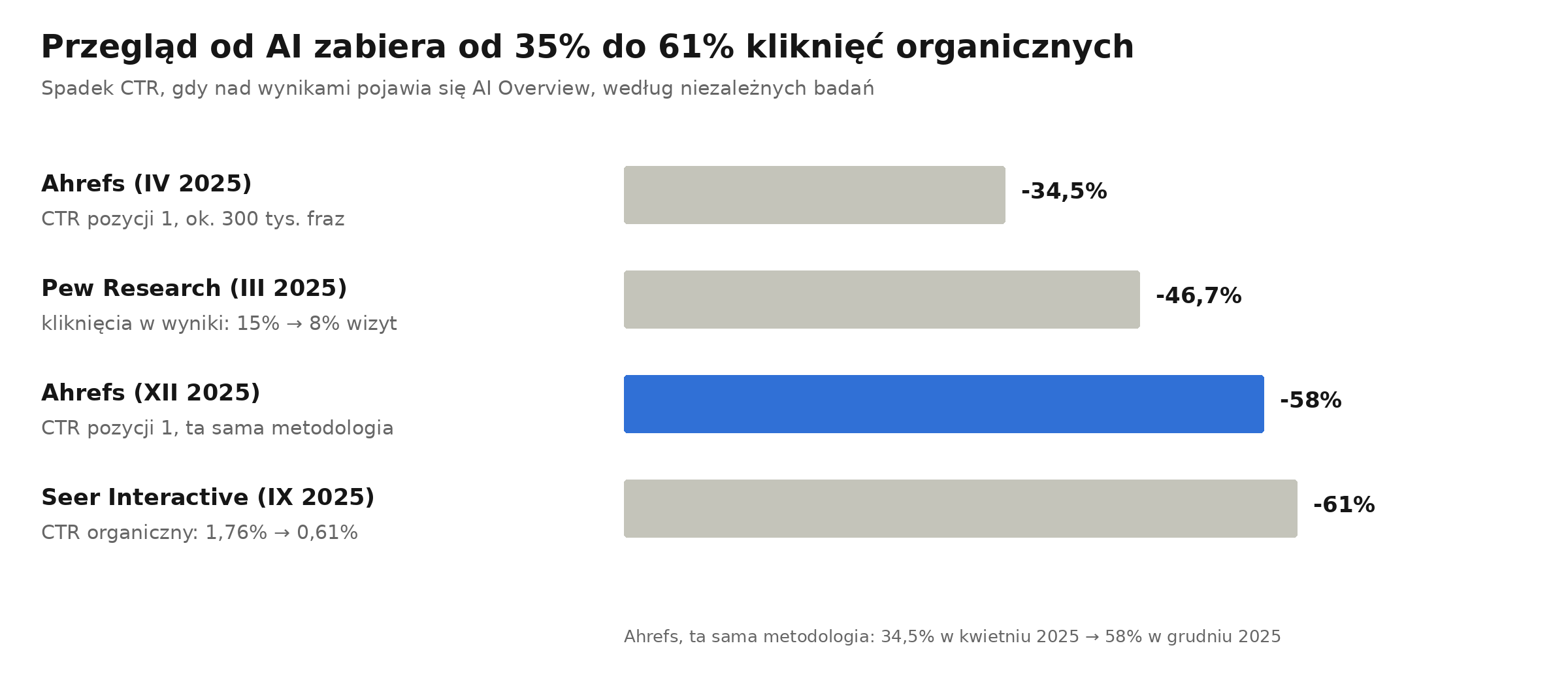 Spadek CTR przy Przeglądzie od AI – dane Ahrefs, Pew, Seer