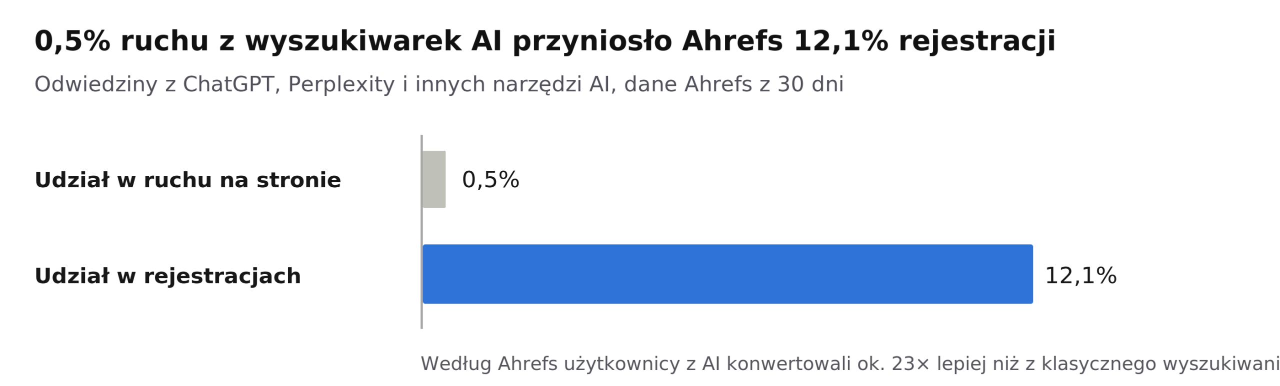 Ahrefs: 0,5% ruchu z AI dało 12,1% rejestracji