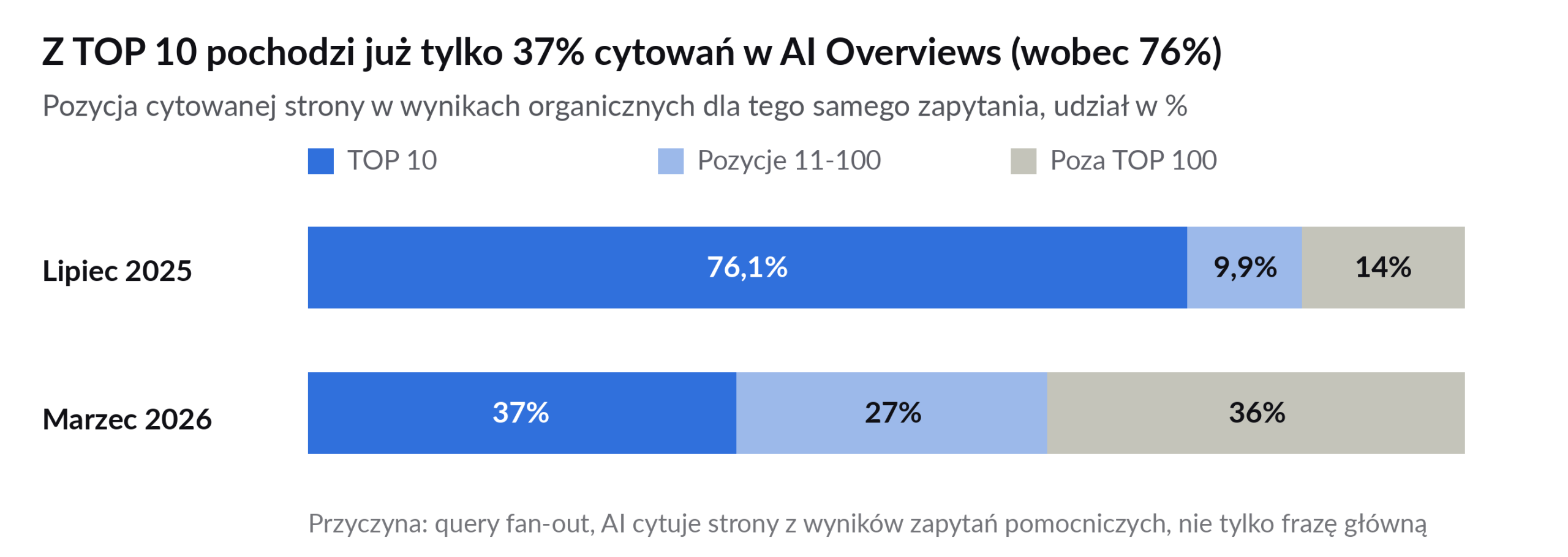 Odsetek cytowań AI Overviews ze stron w TOP 10 – 2025 vs 2026
