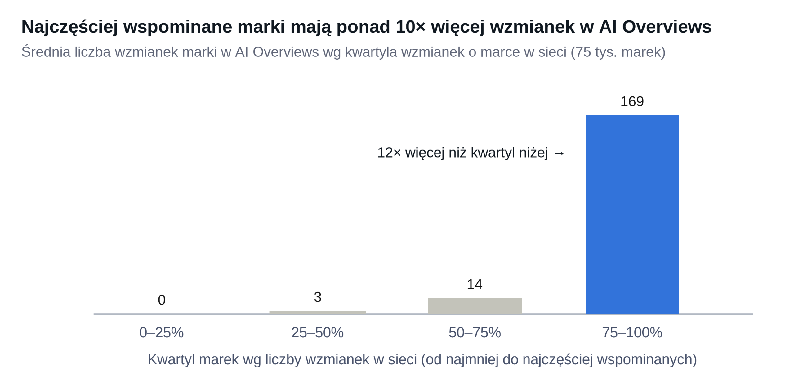 Korelacja wzmianek o marce i backlinków z widocznością w AI Overviews